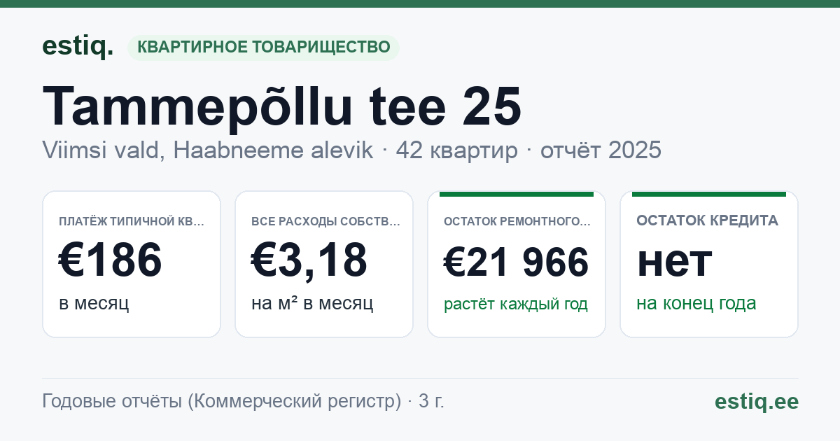 Viimsi vald, Haabneeme alevik, Tammepõllu tee 25 korteriühistu: основные показатели 2025 — типичная квартира €186 в месяц