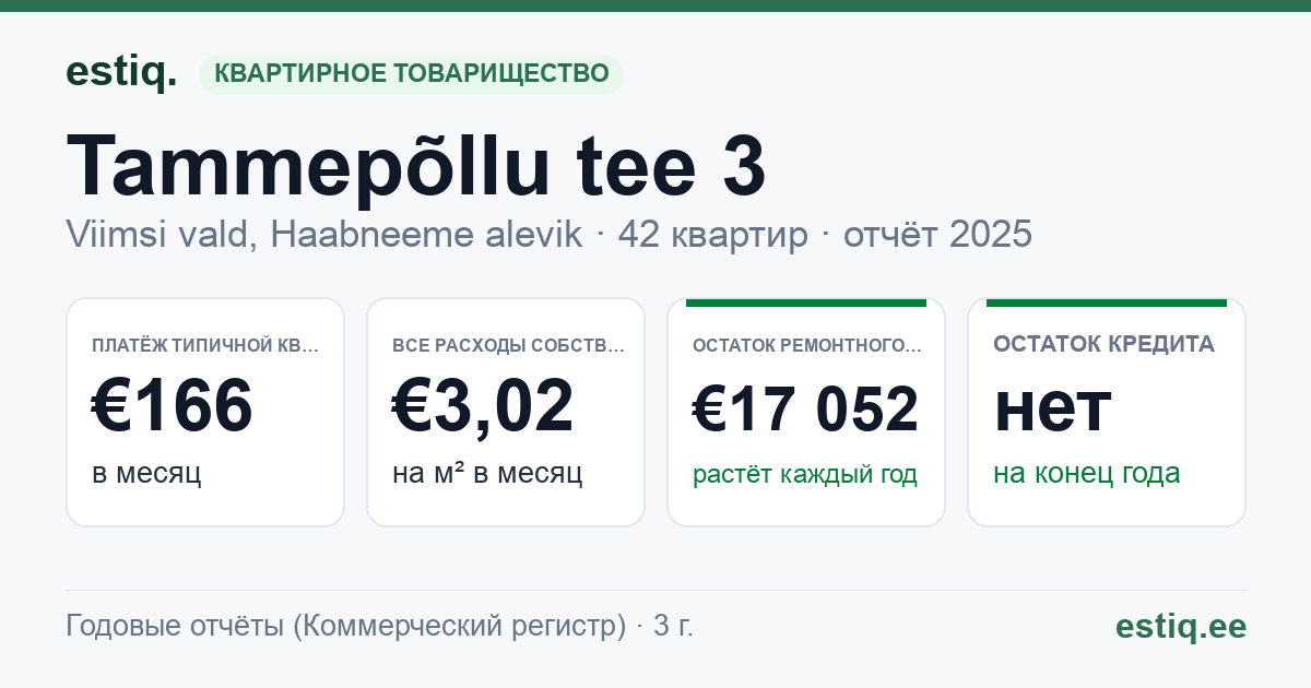 Viimsi vald, Haabneeme alevik, Tammepõllu tee 3 korteriühistu: основные показатели 2025 — типичная квартира €166 в месяц