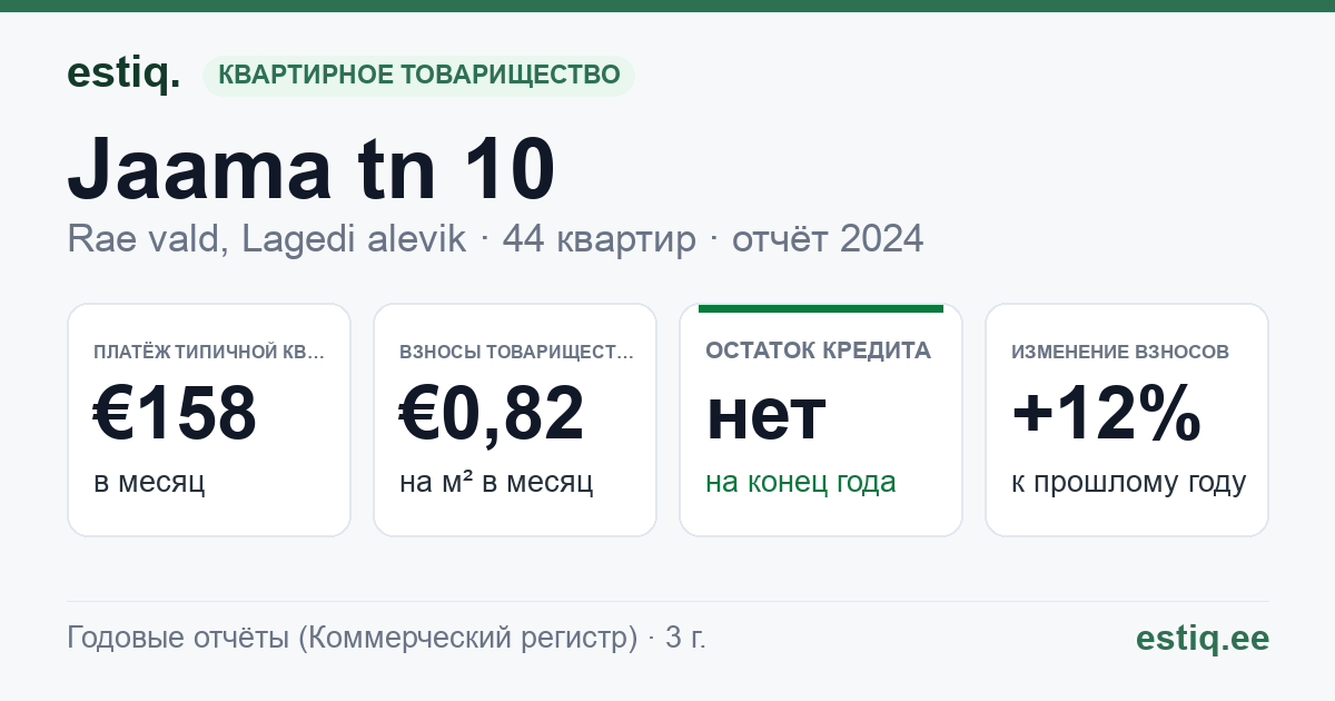 Rae vald, Lagedi alevik, Jaama tn 10 korteriühistu: основные показатели 2024 — типичная квартира €158 в месяц