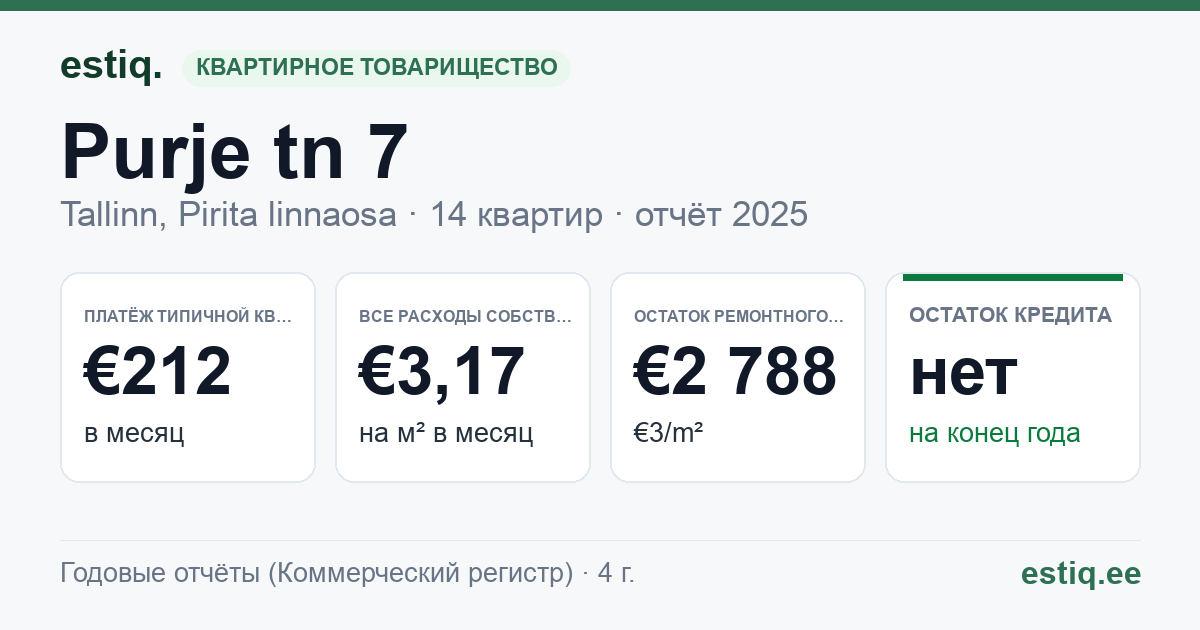 Tallinn, Purje tn 7 korteriühistu: основные показатели 2025 — типичная квартира €212 в месяц