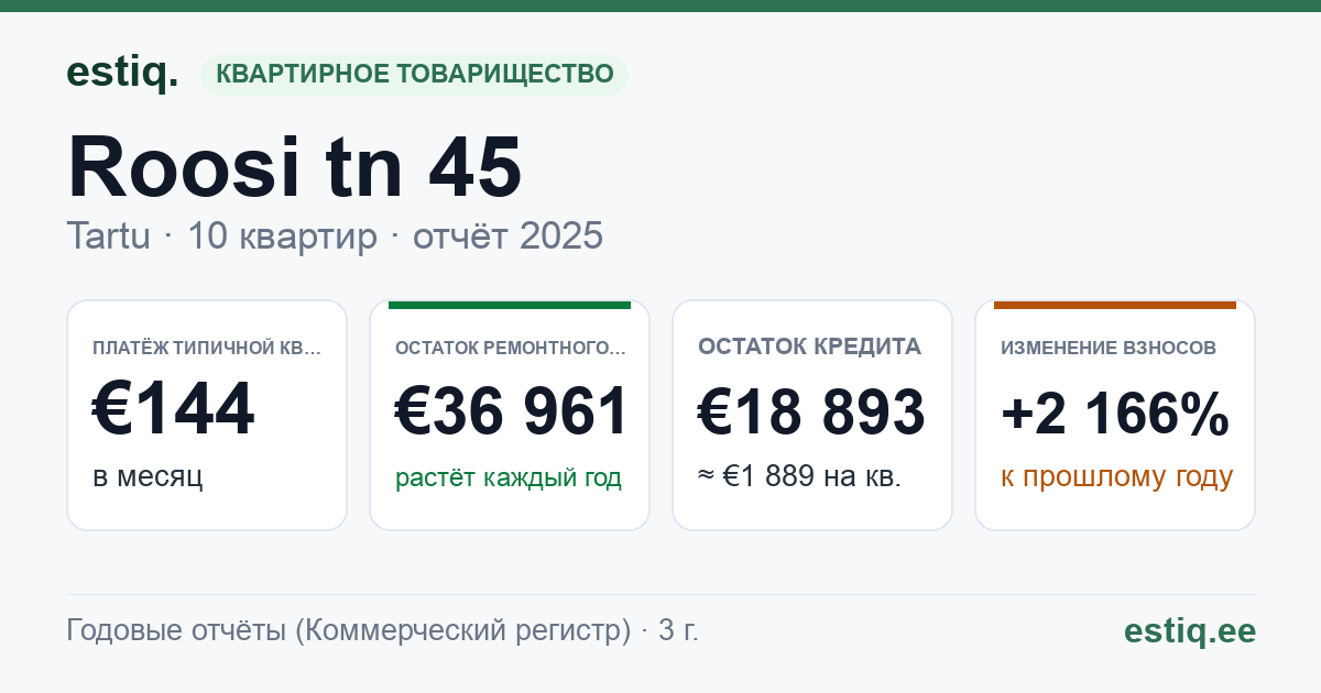 Tartu linn, Roosi tn 45 // 45b korteriühistu: основные показатели 2025 — типичная квартира €144 в месяц