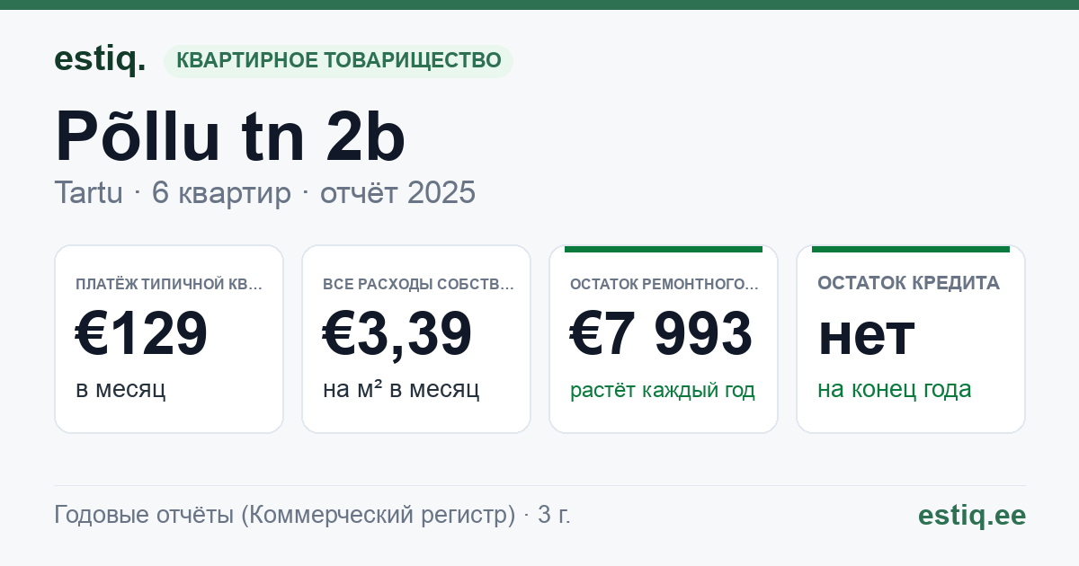 Tartu linn, Põllu tn 2b korteriühistu: основные показатели 2025 — типичная квартира €129 в месяц