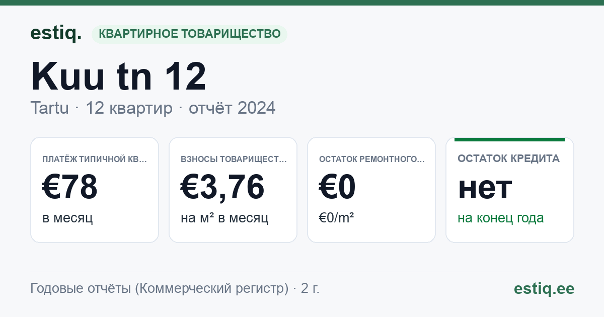Tartu linn, Kuu tn 12 korteriühistu: основные показатели 2024 — типичная квартира €78 в месяц
