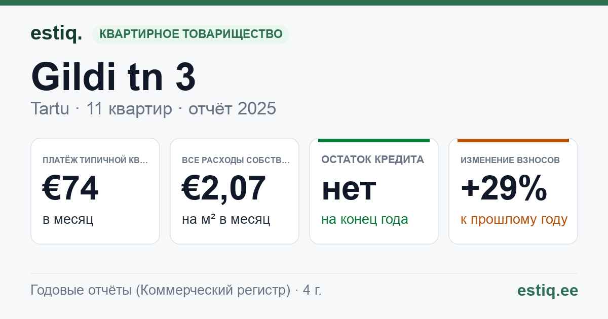 Tartu linn, Gildi tn 3 korteriühistu: основные показатели 2025 — типичная квартира €74 в месяц