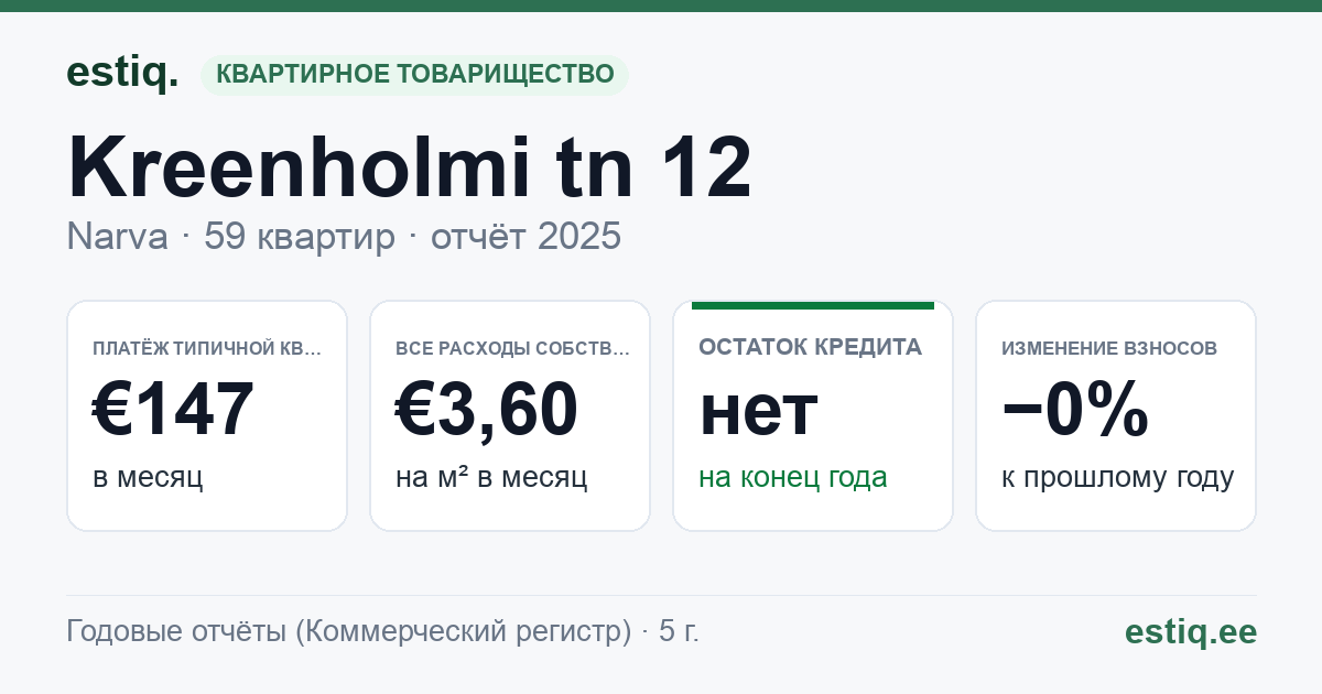 Narva linn, Kreenholmi tn 12 korteriühistu: основные показатели 2025 — типичная квартира €147 в месяц