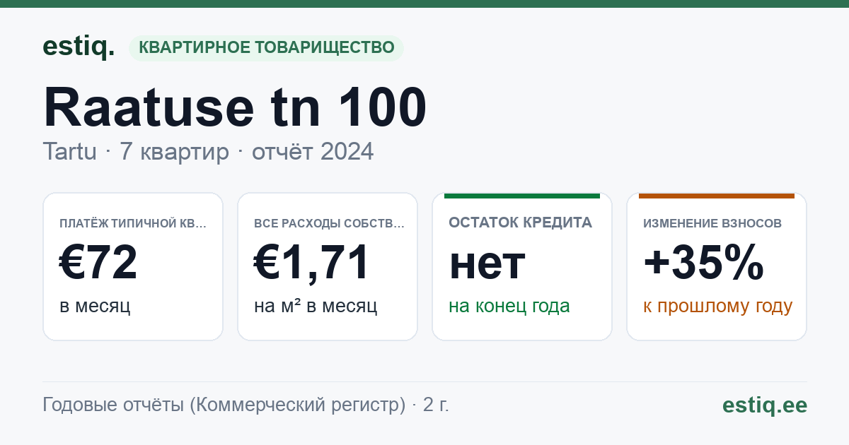 Tartu linn, Raatuse tn 100 korteriühistu: основные показатели 2024 — типичная квартира €72 в месяц