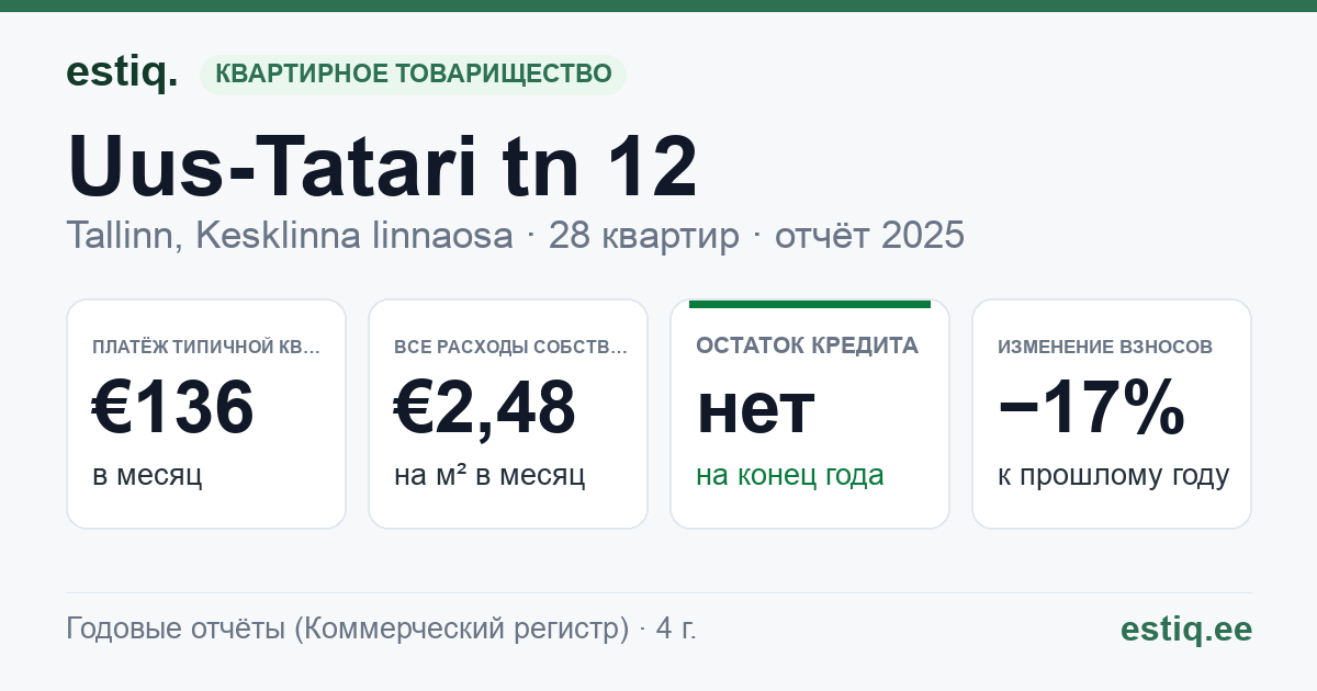 Tallinn, Uus-Tatari tn 12 korteriühistu: основные показатели 2025 — типичная квартира €136 в месяц
