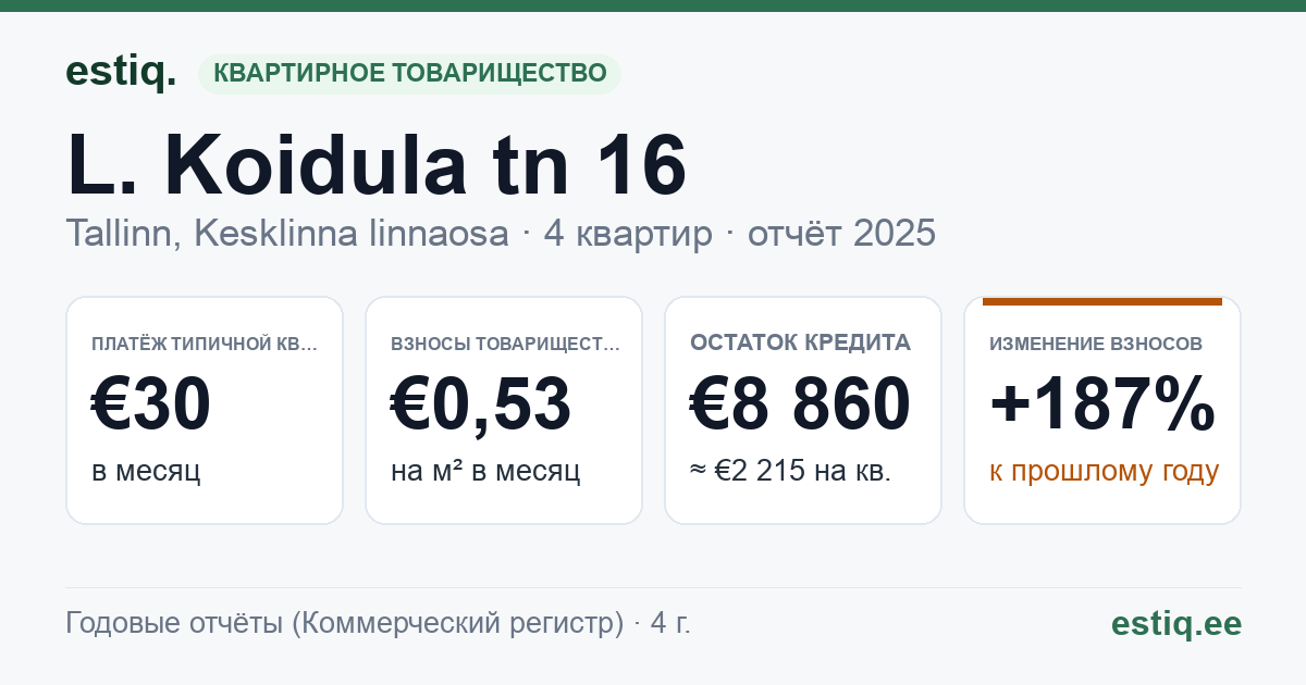 Tallinn, L. Koidula tn 16 korteriühistu: основные показатели 2025 — типичная квартира €30 в месяц