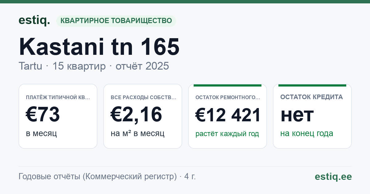 Tartu linn, Kastani tn 165 // 167 korteriühistu: основные показатели 2025 — типичная квартира €73 в месяц