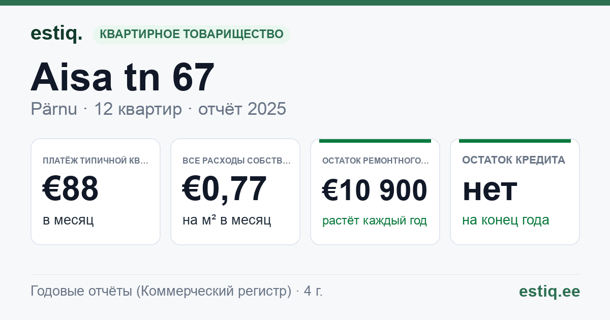 Pärnu linn, Aisa tn 67 korteriühistu: основные показатели 2025 — типичная квартира €88 в месяц