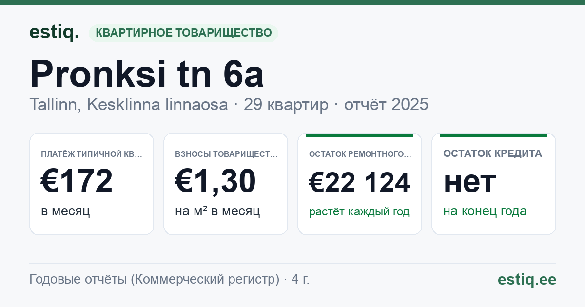 Tallinn, Pronksi tn 6a korteriühistu: основные показатели 2025 — типичная квартира €172 в месяц