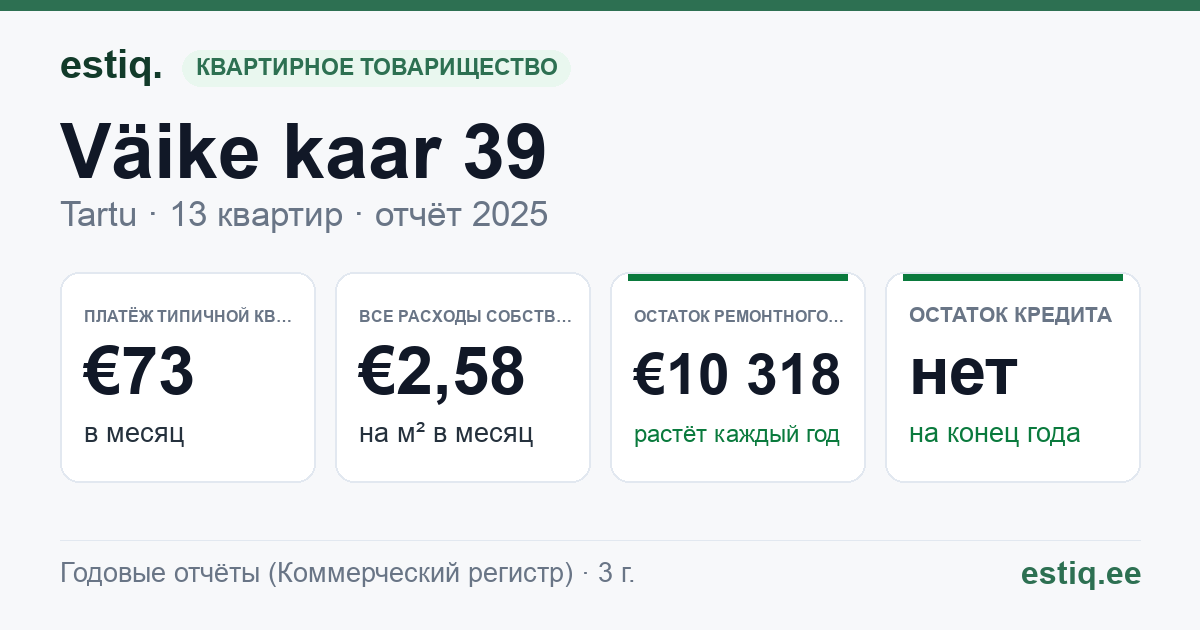 Tartu linn, Väike kaar 39 korteriühistu: основные показатели 2025 — типичная квартира €73 в месяц