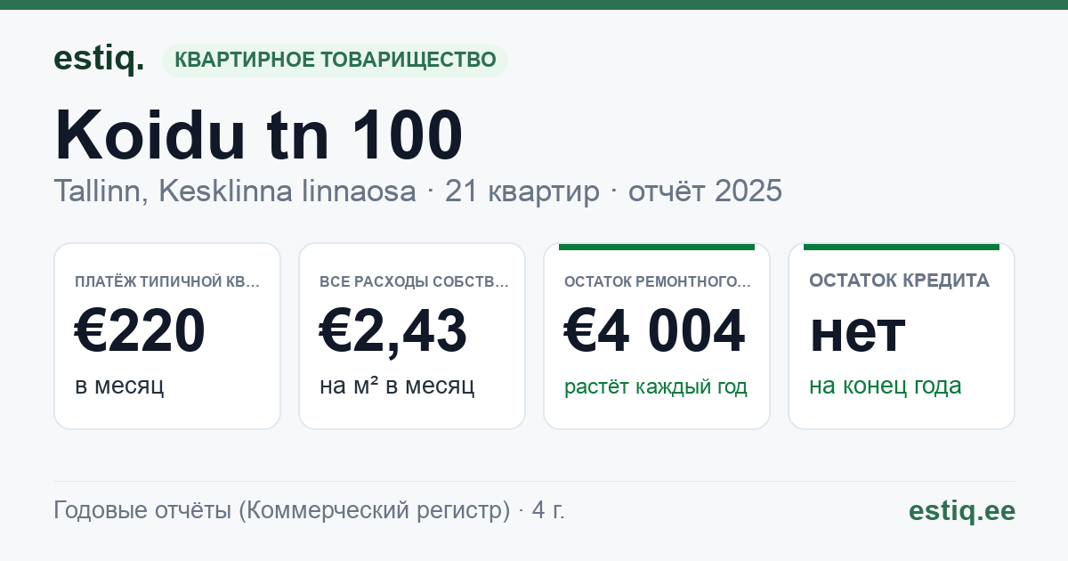 Tallinn, Koidu tn 100 korteriühistu: основные показатели 2025 — типичная квартира €220 в месяц