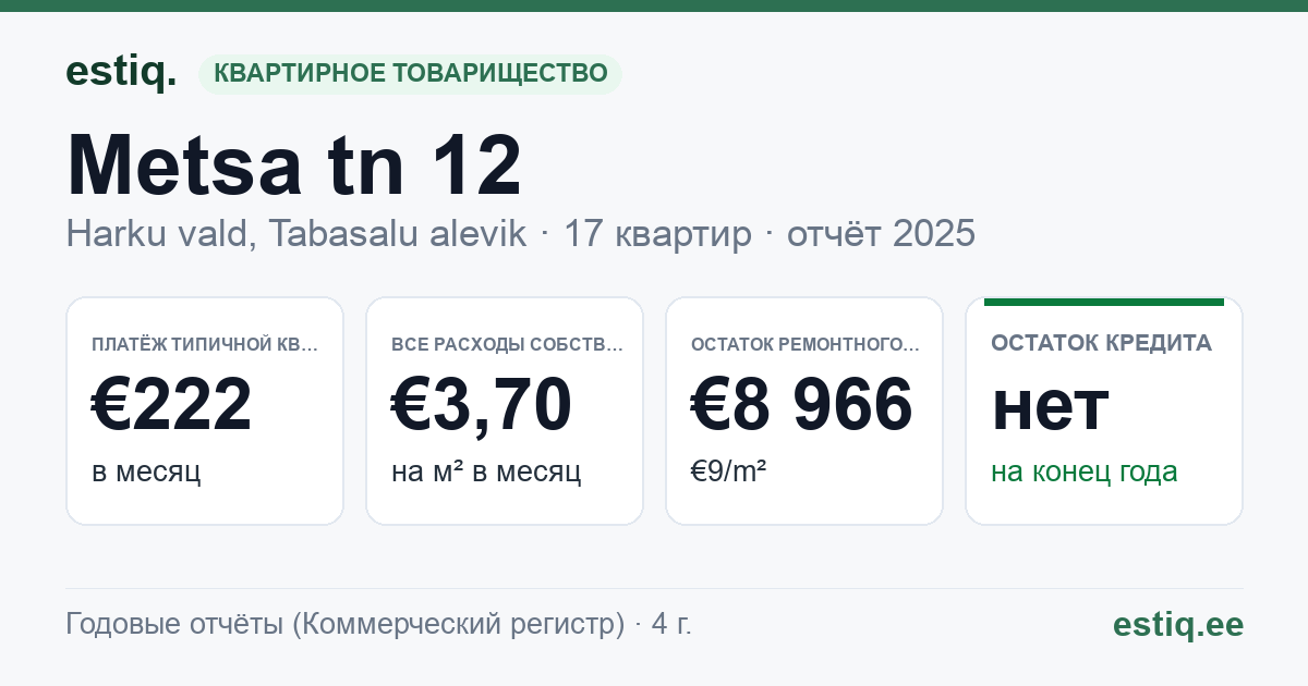 Harku vald, Tabasalu alevik, Metsa tn 12 korteriühistu: основные показатели 2025 — типичная квартира €222 в месяц
