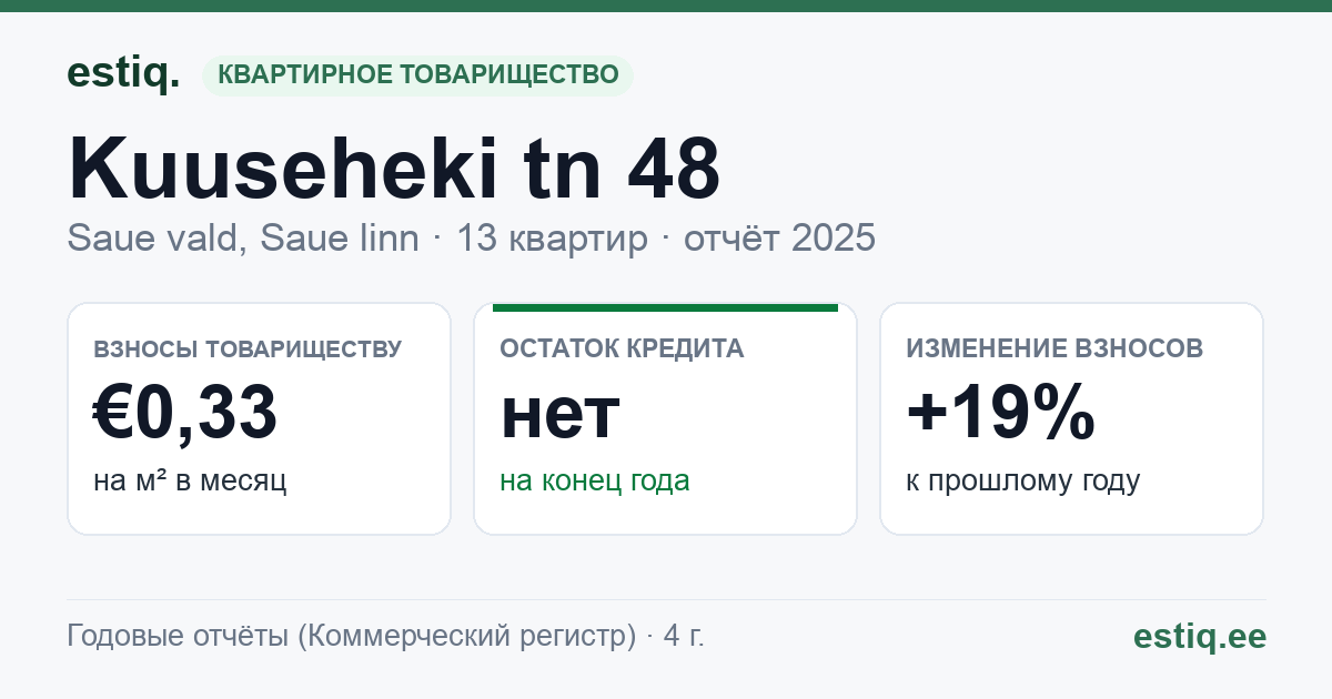 Saue vald, Saue linn, Kuuseheki tn 48 korteriühistu: основные показатели 2025