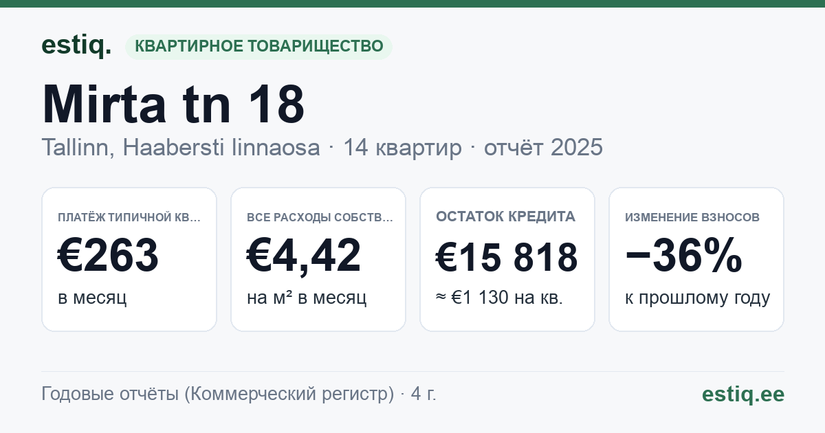 Tallinn, Mirta tn 18 korteriühistu: основные показатели 2025 — типичная квартира €263 в месяц