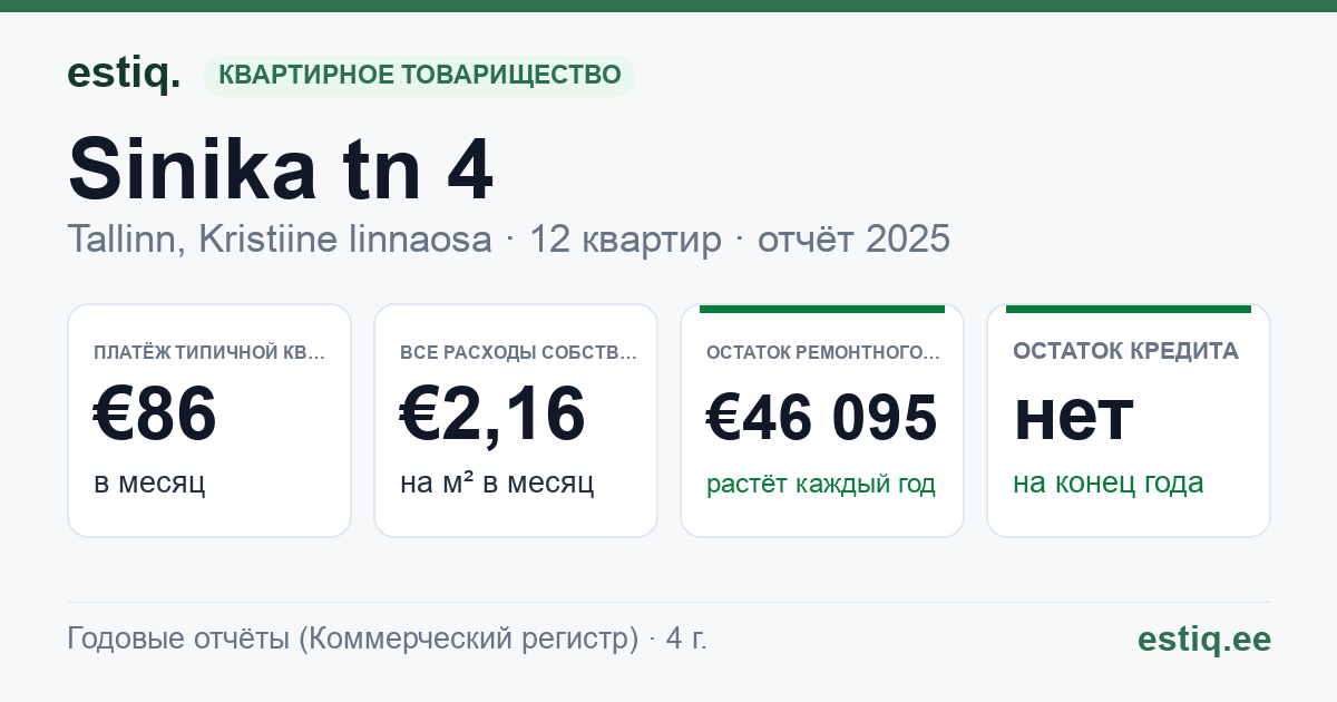 Tallinn, Sinika tn 4 korteriühistu: основные показатели 2025 — типичная квартира €86 в месяц
