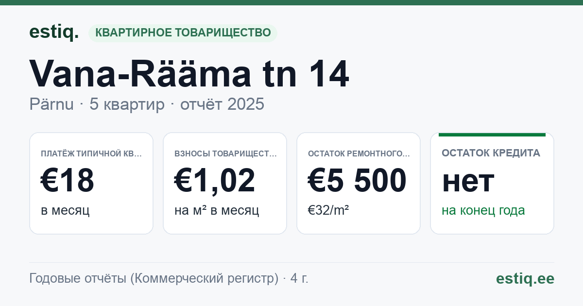 Pärnu linn, Vana-Rääma tn 14 korteriühistu: основные показатели 2025 — типичная квартира €18 в месяц