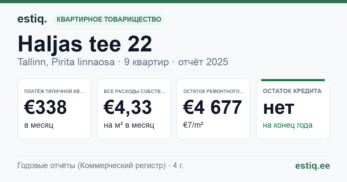 Tallinn, Haljas tee 22 korteriühistu: основные показатели 2025 — типичная квартира €338 в месяц