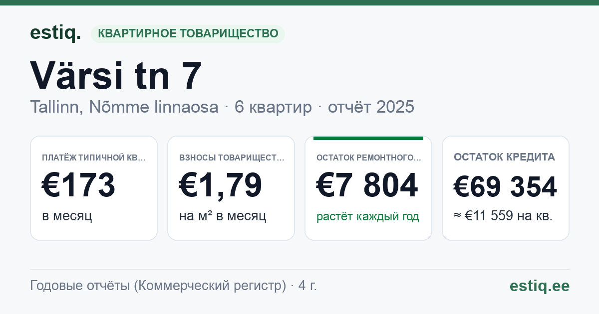 Tallinn, Värsi tn 7 korteriühistu: основные показатели 2025 — типичная квартира €173 в месяц