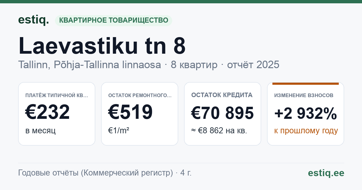 Tallinn, Laevastiku tn 8 korteriühistu: основные показатели 2025 — типичная квартира €232 в месяц