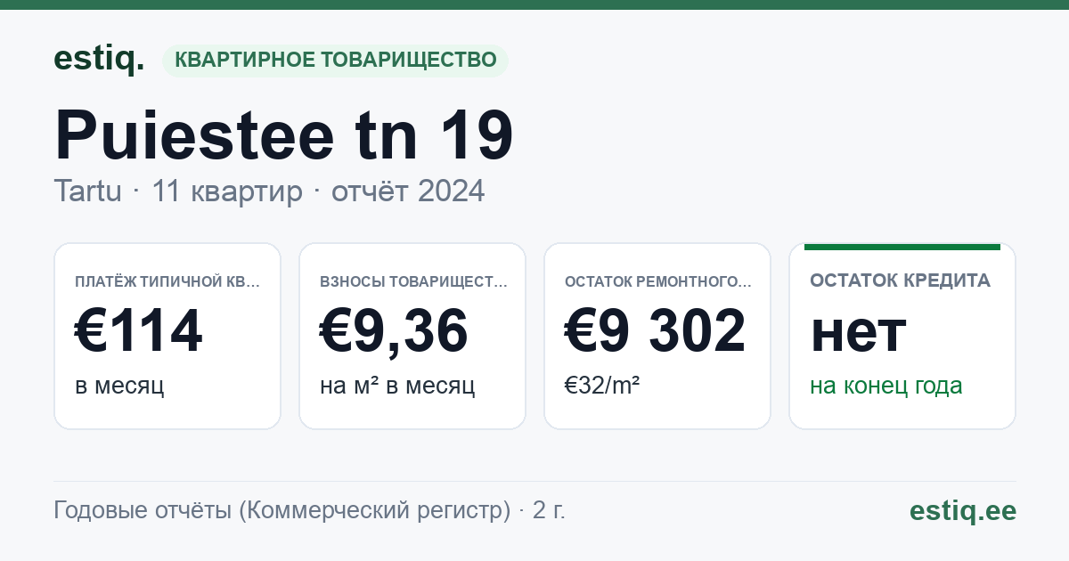 Tartu linn, Puiestee tn 19 // 21 korteriühistu: основные показатели 2024 — типичная квартира €114 в месяц