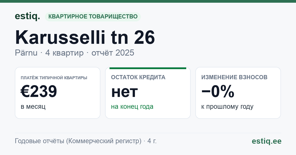 Pärnu linn, Karusselli tn 26 korteriühistu: основные показатели 2025 — типичная квартира €239 в месяц