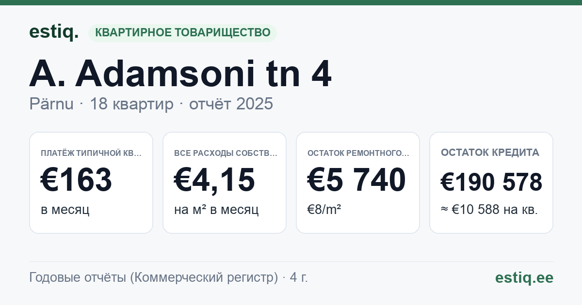 Pärnu linn, A. Adamsoni tn 4 korteriühistu: основные показатели 2025 — типичная квартира €163 в месяц