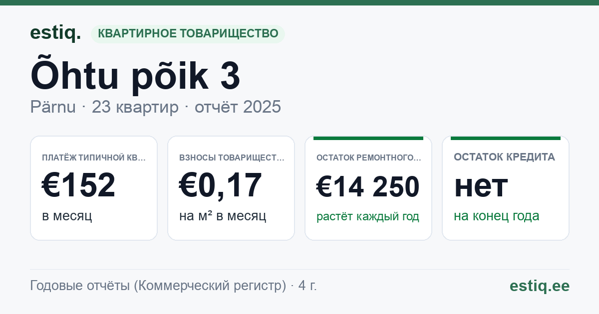 Pärnu linn, Õhtu põik 3 korteriühistu: основные показатели 2025 — типичная квартира €152 в месяц