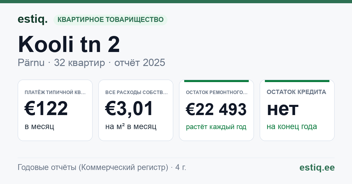 Pärnu linn, Kooli tn 2 korteriühistu: основные показатели 2025 — типичная квартира €122 в месяц
