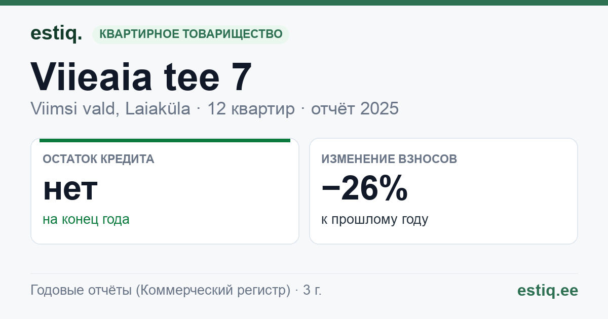 Viimsi vald, Laiaküla, Viieaia tee 7, Laiaküla, Viieaia tee 9 korteriühistu: основные показатели 2025