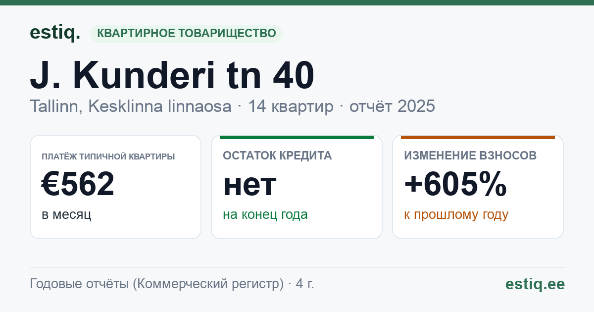 Tallinn, J. Kunderi tn 40 // K. A. Hermanni tn 14 korteriühistu: основные показатели 2025 — типичная квартира €562 в месяц