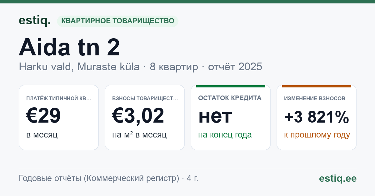 Harku vald, Muraste küla, Aida tn 2 korteriühistu: основные показатели 2025 — типичная квартира €29 в месяц