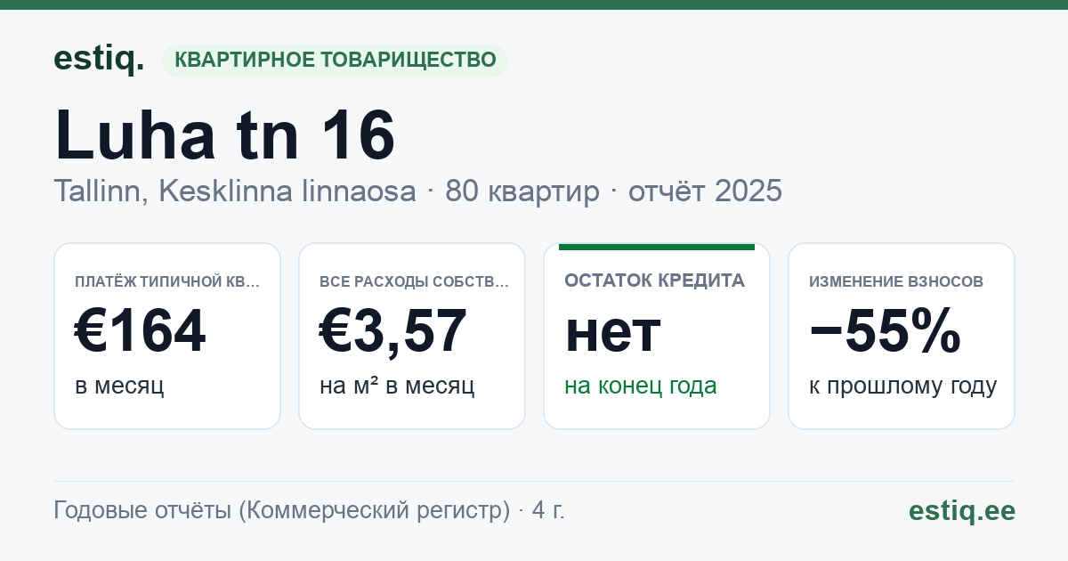 Tallinn, Luha tn 16 korteriühistu: основные показатели 2025 — типичная квартира €164 в месяц