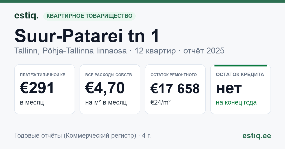 Tallinn, Suur-Patarei tn 1 korteriühistu: основные показатели 2025 — типичная квартира €291 в месяц