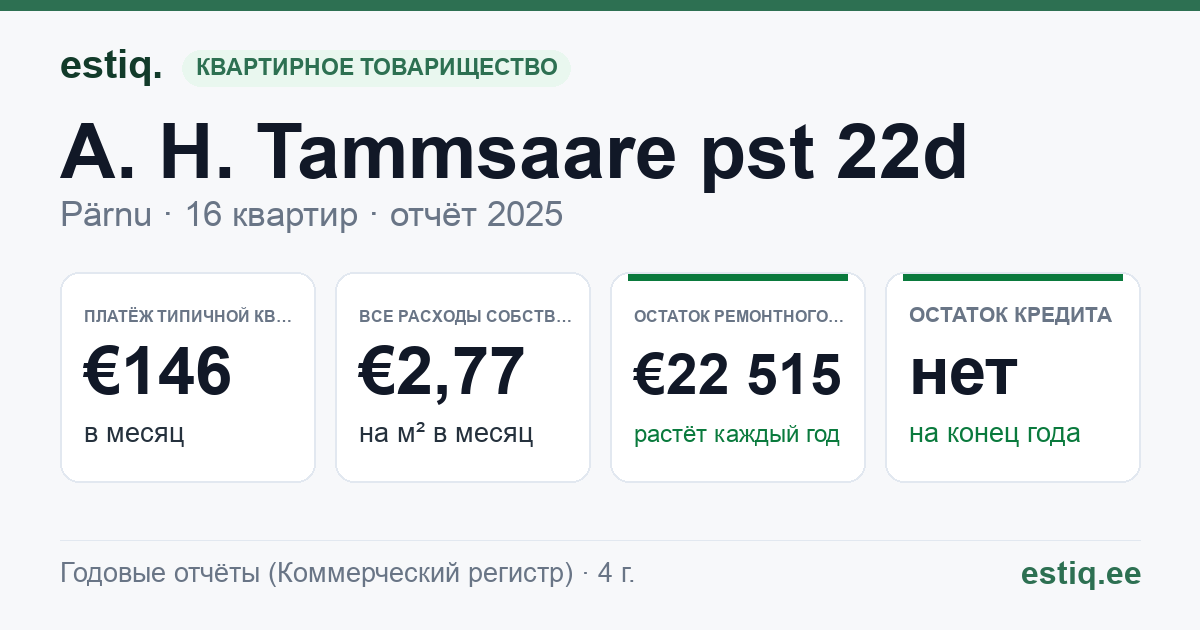 Pärnu linn, A. H. Tammsaare pst 22d korteriühistu: основные показатели 2025 — типичная квартира €146 в месяц