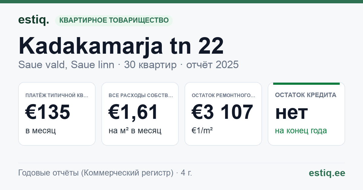 Saue vald, Saue linn, Kadakamarja tn 22 korteriühistu: основные показатели 2025 — типичная квартира €135 в месяц