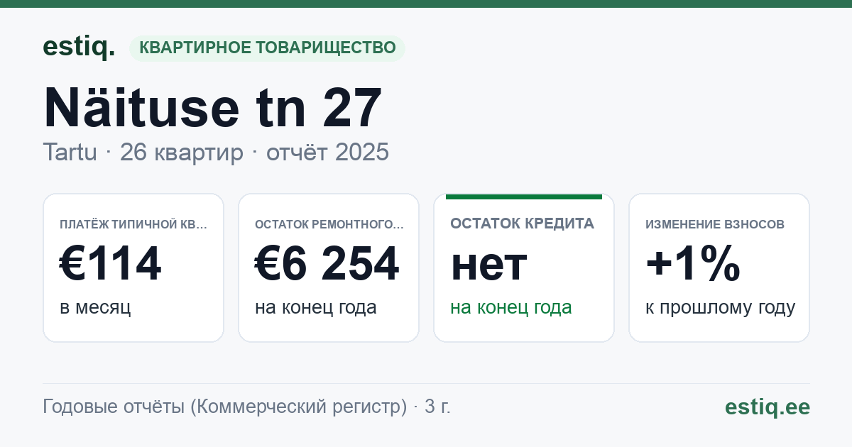 Tartu linn, Näituse tn 27, Näituse tn 27a korteriühistu: основные показатели 2025 — типичная квартира €114 в месяц