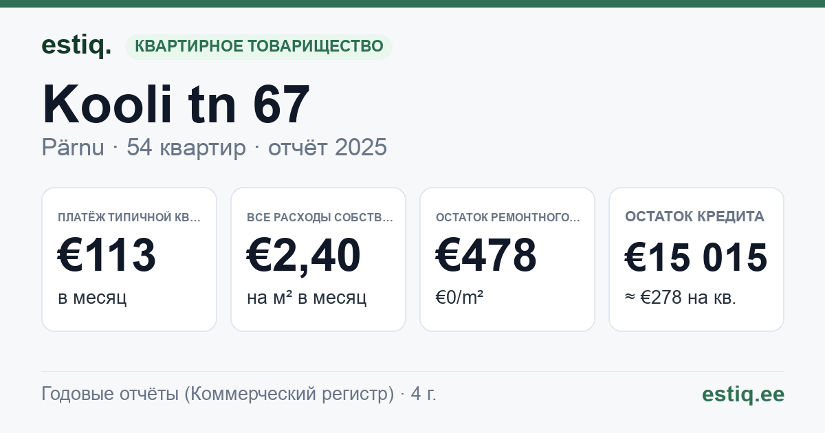 Pärnu linn, Kooli tn 67 korteriühistu: основные показатели 2025 — типичная квартира €113 в месяц