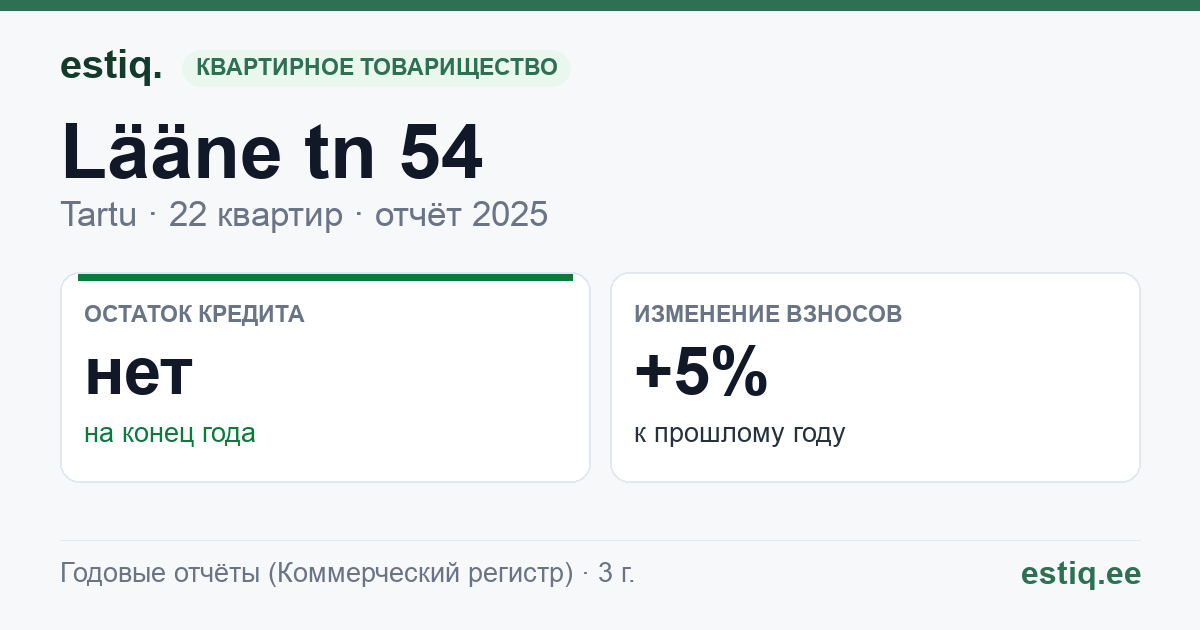Tartu linn, Lääne tn 54 korteriühistu: основные показатели 2025
