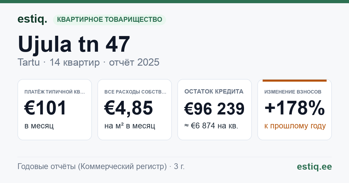 Tartu linn, Ujula tn 47 korteriühistu: основные показатели 2025 — типичная квартира €101 в месяц