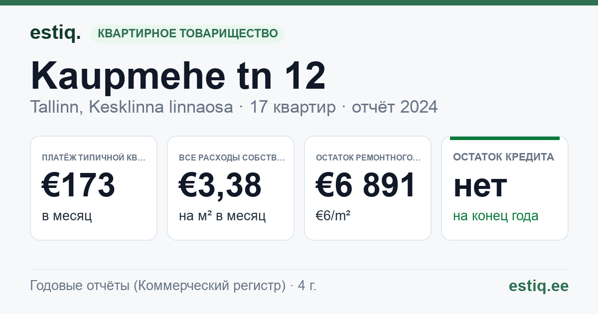 Tallinn, Kaupmehe tn 12 korteriühistu: основные показатели 2024 — типичная квартира €173 в месяц