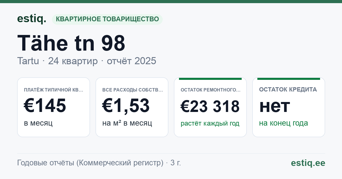 Tartu linn, Tähe tn 98 korteriühistu: основные показатели 2025 — типичная квартира €145 в месяц