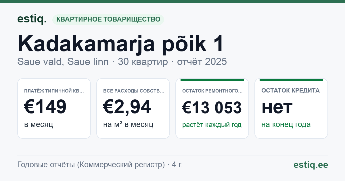 Saue vald, Saue linn, Kadakamarja põik 1 korteriühistu: основные показатели 2025 — типичная квартира €149 в месяц