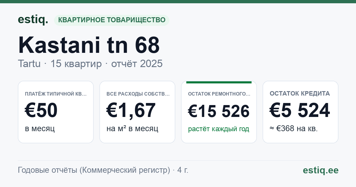 Tartu linn, Kastani tn 68 // 70 // 72 korteriühistu: основные показатели 2025 — типичная квартира €50 в месяц