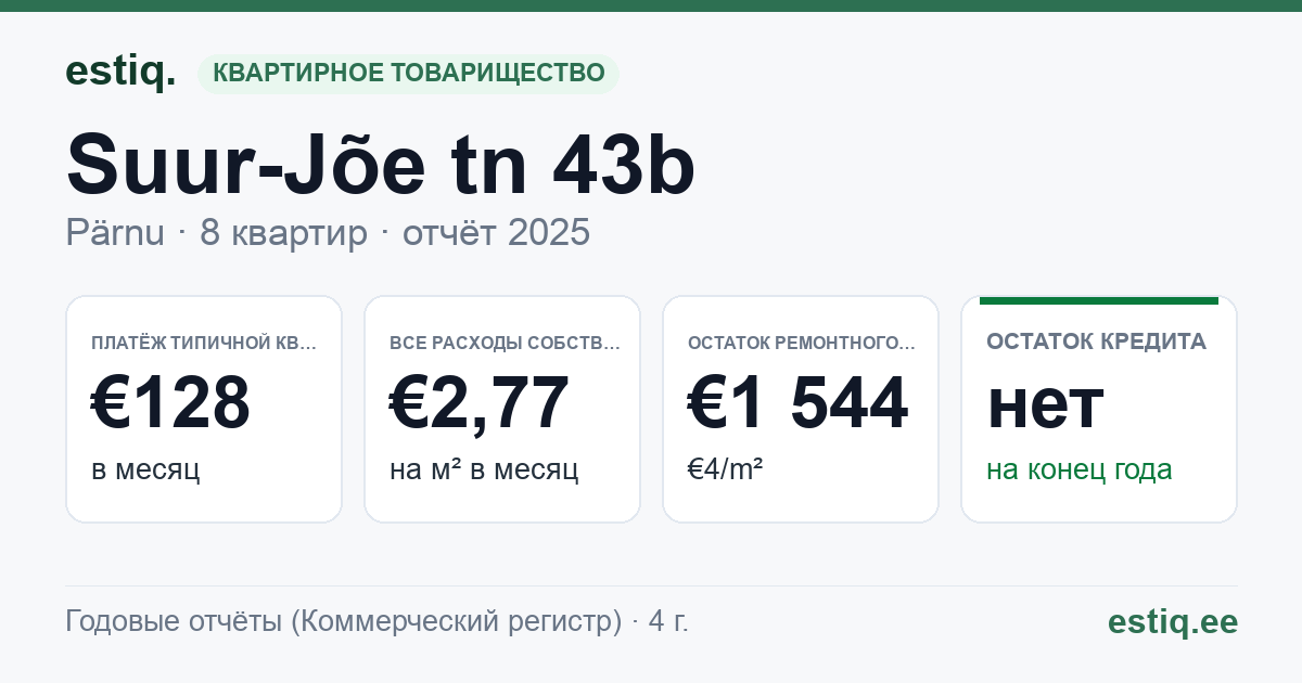 Pärnu linn, Suur-Jõe tn 43b korteriühistu: основные показатели 2025 — типичная квартира €128 в месяц