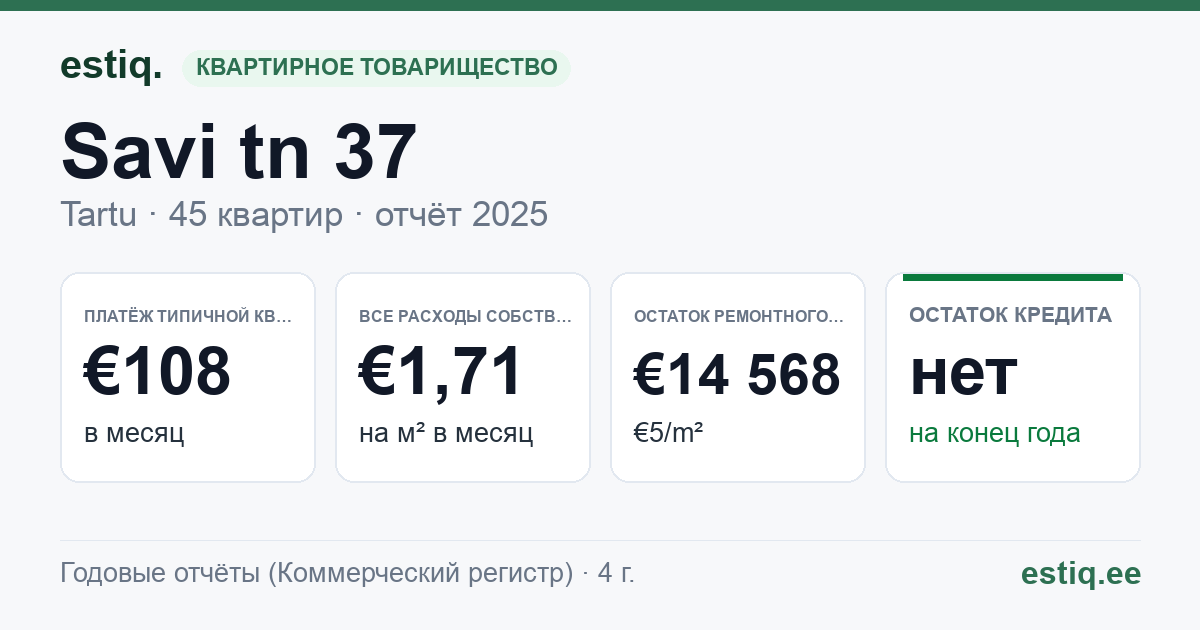 Tartu linn, Savi tn 37 // 37a korteriühistu: основные показатели 2025 — типичная квартира €108 в месяц
