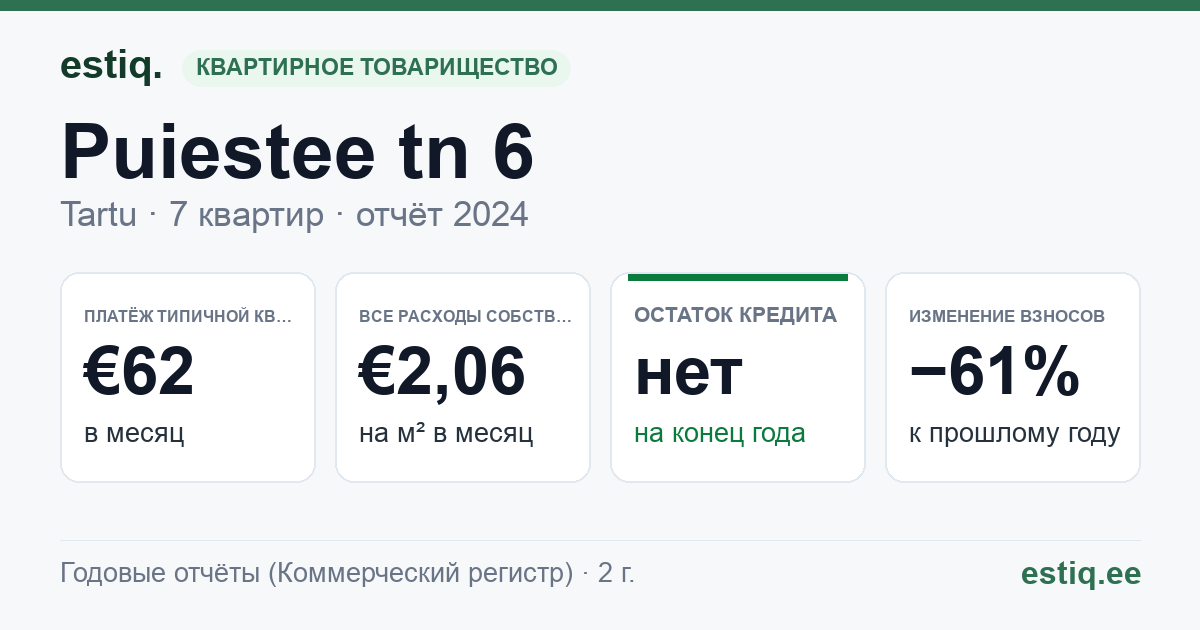 Tartu linn, Puiestee tn 6 // 8 korteriühistu: основные показатели 2024 — типичная квартира €62 в месяц