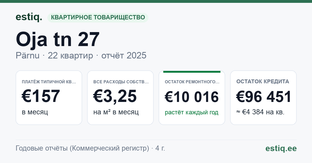 Pärnu linn, Oja tn 27 korteriühistu: основные показатели 2025 — типичная квартира €157 в месяц