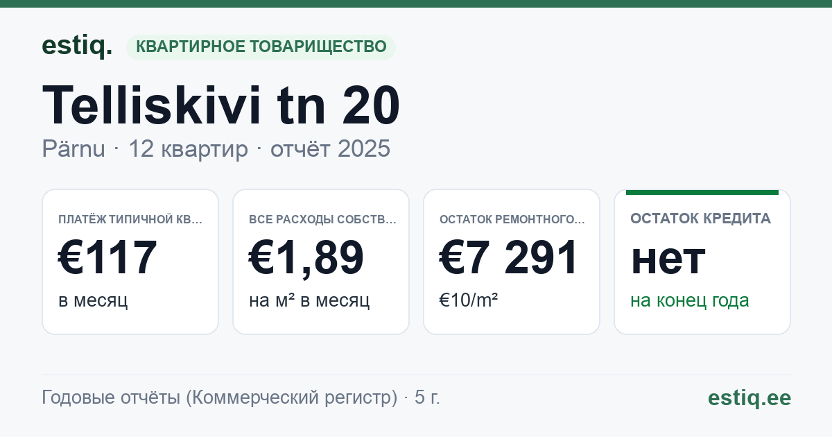 Pärnu linn, Telliskivi tn 20 korteriühistu: основные показатели 2025 — типичная квартира €117 в месяц